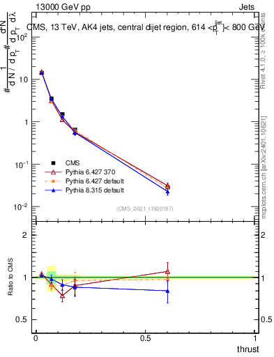Plot of j.thrust in 13000 GeV pp collisions