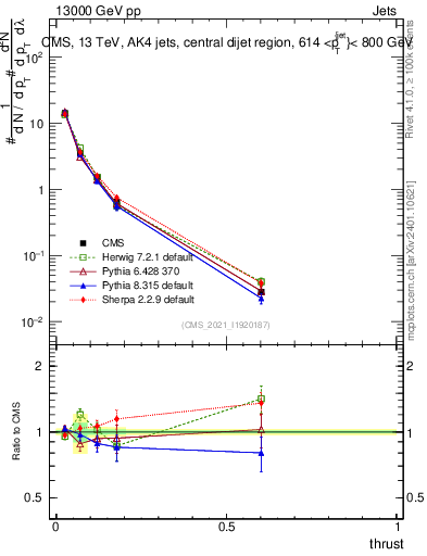 Plot of j.thrust in 13000 GeV pp collisions