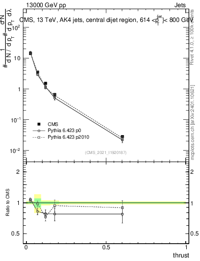 Plot of j.thrust in 13000 GeV pp collisions