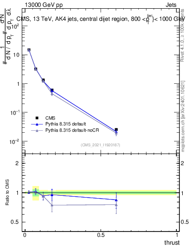 Plot of j.thrust in 13000 GeV pp collisions