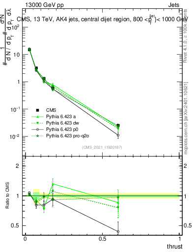 Plot of j.thrust in 13000 GeV pp collisions