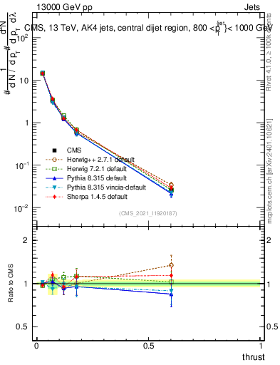 Plot of j.thrust in 13000 GeV pp collisions