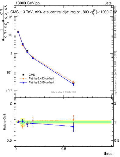 Plot of j.thrust in 13000 GeV pp collisions