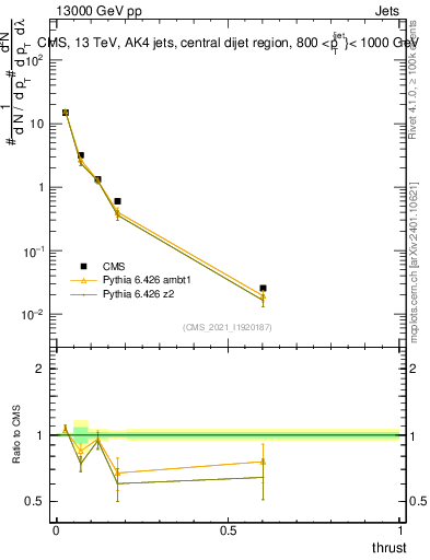 Plot of j.thrust in 13000 GeV pp collisions