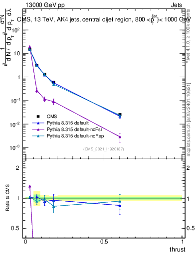 Plot of j.thrust in 13000 GeV pp collisions