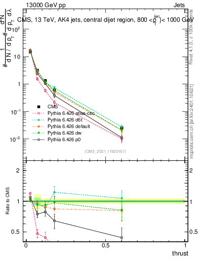 Plot of j.thrust in 13000 GeV pp collisions