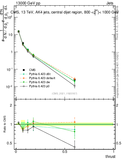 Plot of j.thrust in 13000 GeV pp collisions