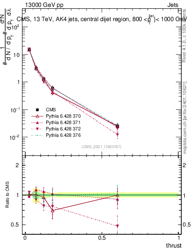 Plot of j.thrust in 13000 GeV pp collisions