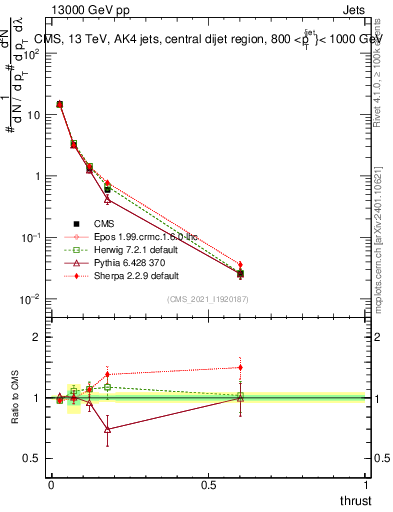 Plot of j.thrust in 13000 GeV pp collisions