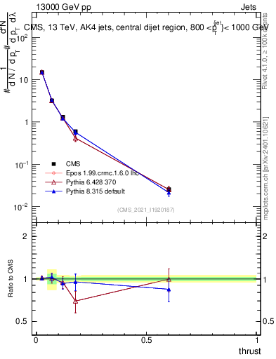 Plot of j.thrust in 13000 GeV pp collisions