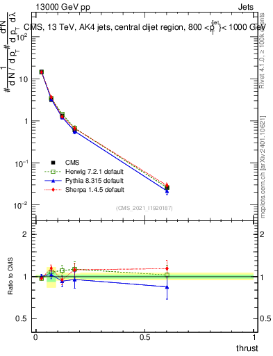 Plot of j.thrust in 13000 GeV pp collisions