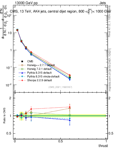 Plot of j.thrust in 13000 GeV pp collisions