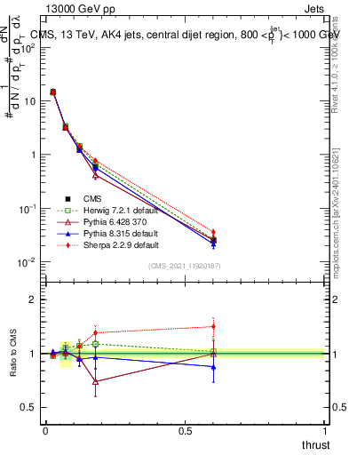 Plot of j.thrust in 13000 GeV pp collisions