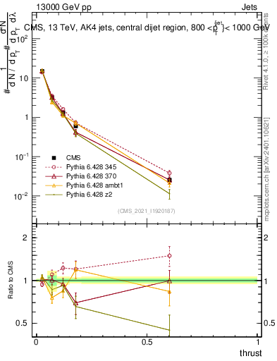 Plot of j.thrust in 13000 GeV pp collisions