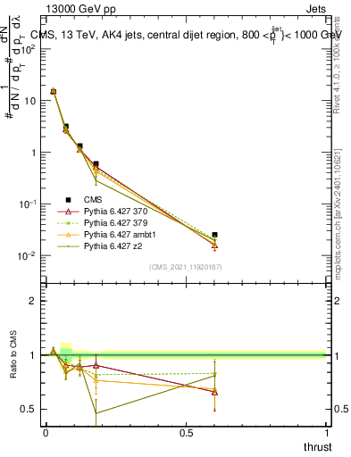 Plot of j.thrust in 13000 GeV pp collisions