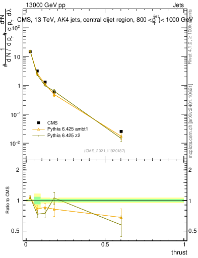 Plot of j.thrust in 13000 GeV pp collisions