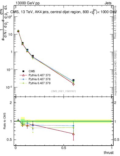 Plot of j.thrust in 13000 GeV pp collisions