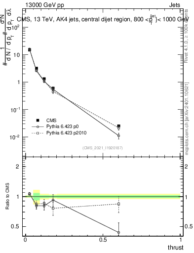 Plot of j.thrust in 13000 GeV pp collisions