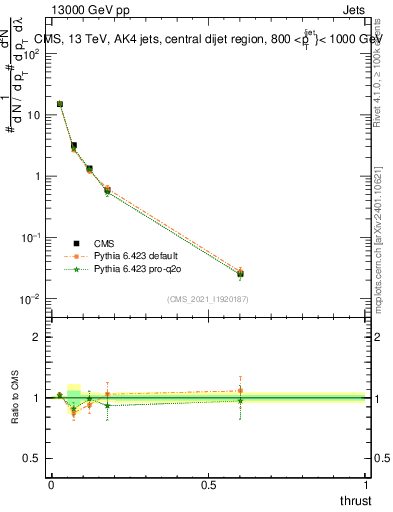 Plot of j.thrust in 13000 GeV pp collisions