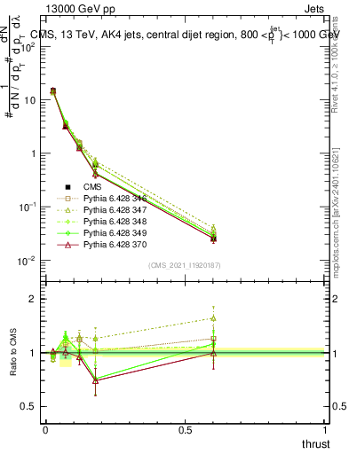Plot of j.thrust in 13000 GeV pp collisions