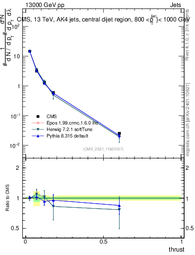 Plot of j.thrust in 13000 GeV pp collisions
