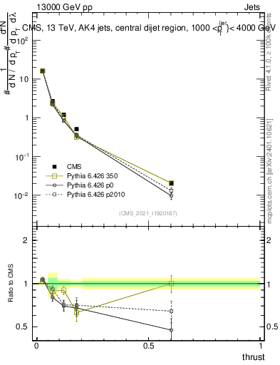 Plot of j.thrust in 13000 GeV pp collisions