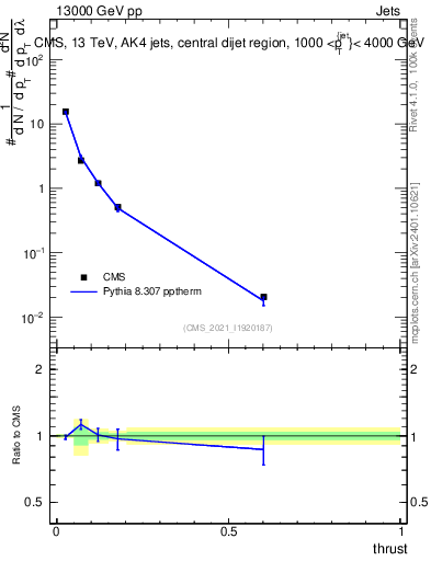 Plot of j.thrust in 13000 GeV pp collisions