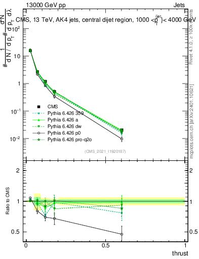 Plot of j.thrust in 13000 GeV pp collisions