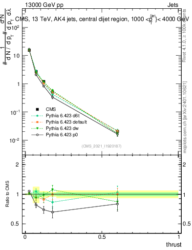 Plot of j.thrust in 13000 GeV pp collisions