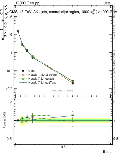 Plot of j.thrust in 13000 GeV pp collisions