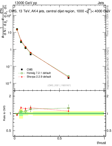 Plot of j.thrust in 13000 GeV pp collisions