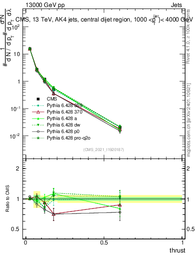 Plot of j.thrust in 13000 GeV pp collisions