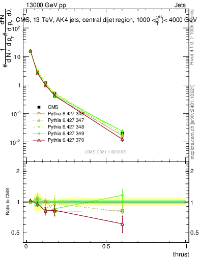 Plot of j.thrust in 13000 GeV pp collisions