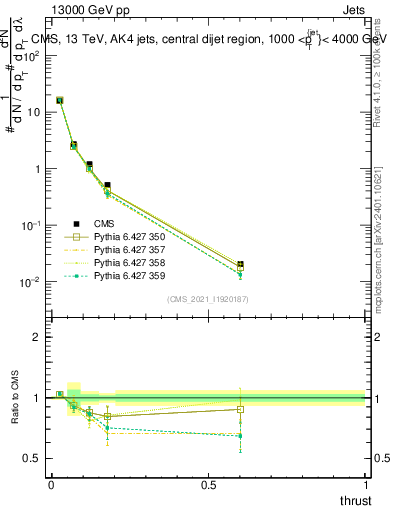 Plot of j.thrust in 13000 GeV pp collisions