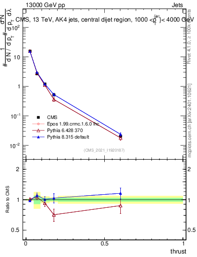 Plot of j.thrust in 13000 GeV pp collisions