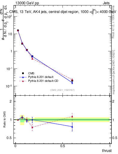 Plot of j.thrust in 13000 GeV pp collisions