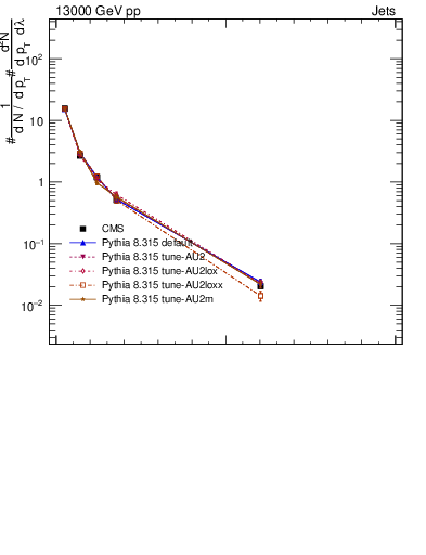 Plot of j.thrust in 13000 GeV pp collisions