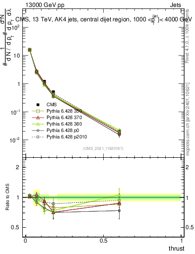 Plot of j.thrust in 13000 GeV pp collisions