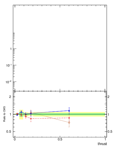 Plot of j.thrust in 13000 GeV pp collisions