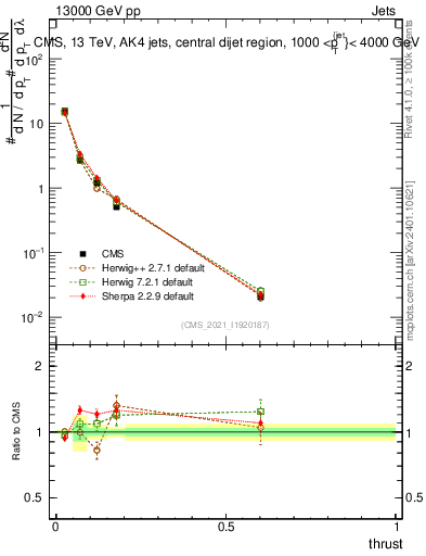 Plot of j.thrust in 13000 GeV pp collisions