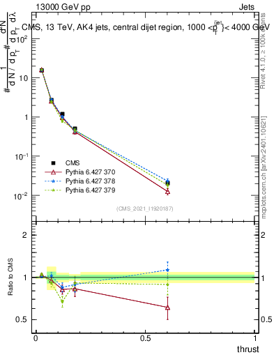 Plot of j.thrust in 13000 GeV pp collisions