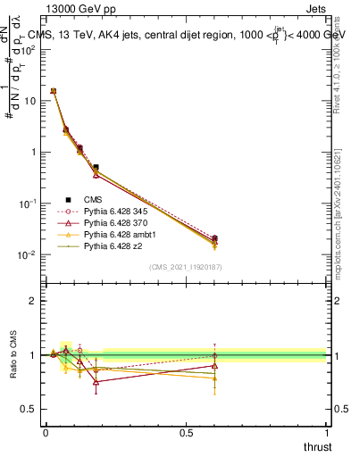Plot of j.thrust in 13000 GeV pp collisions