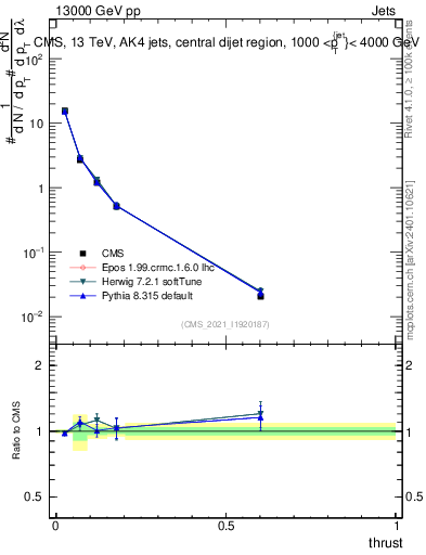 Plot of j.thrust in 13000 GeV pp collisions