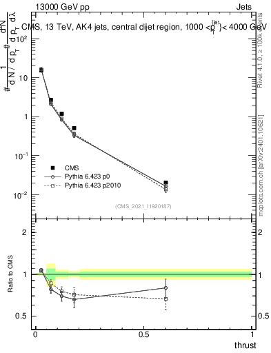 Plot of j.thrust in 13000 GeV pp collisions