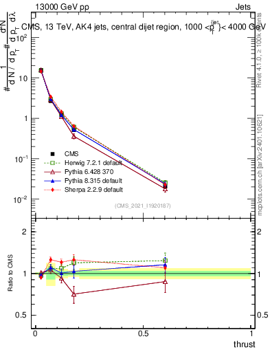 Plot of j.thrust in 13000 GeV pp collisions