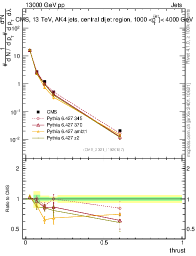 Plot of j.thrust in 13000 GeV pp collisions