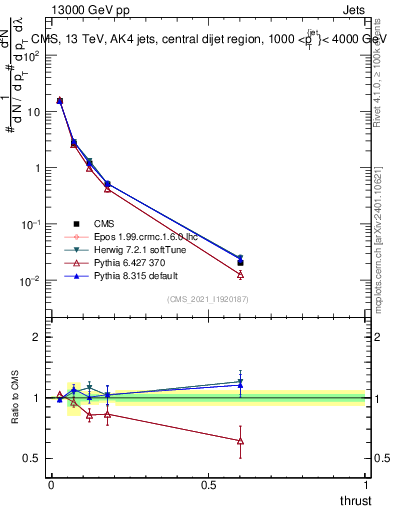 Plot of j.thrust in 13000 GeV pp collisions