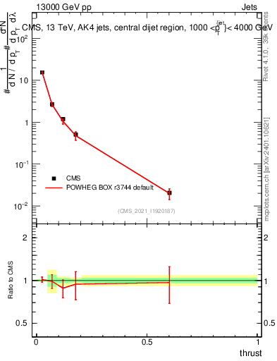 Plot of j.thrust in 13000 GeV pp collisions