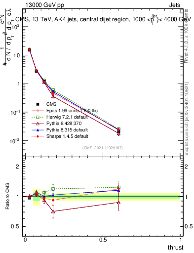 Plot of j.thrust in 13000 GeV pp collisions