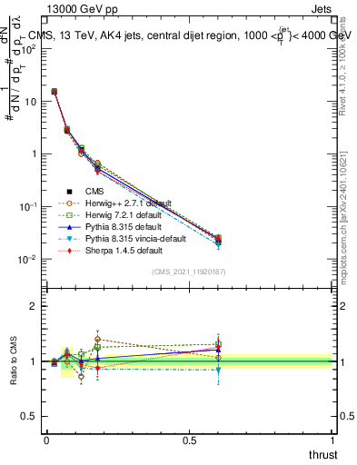 Plot of j.thrust in 13000 GeV pp collisions